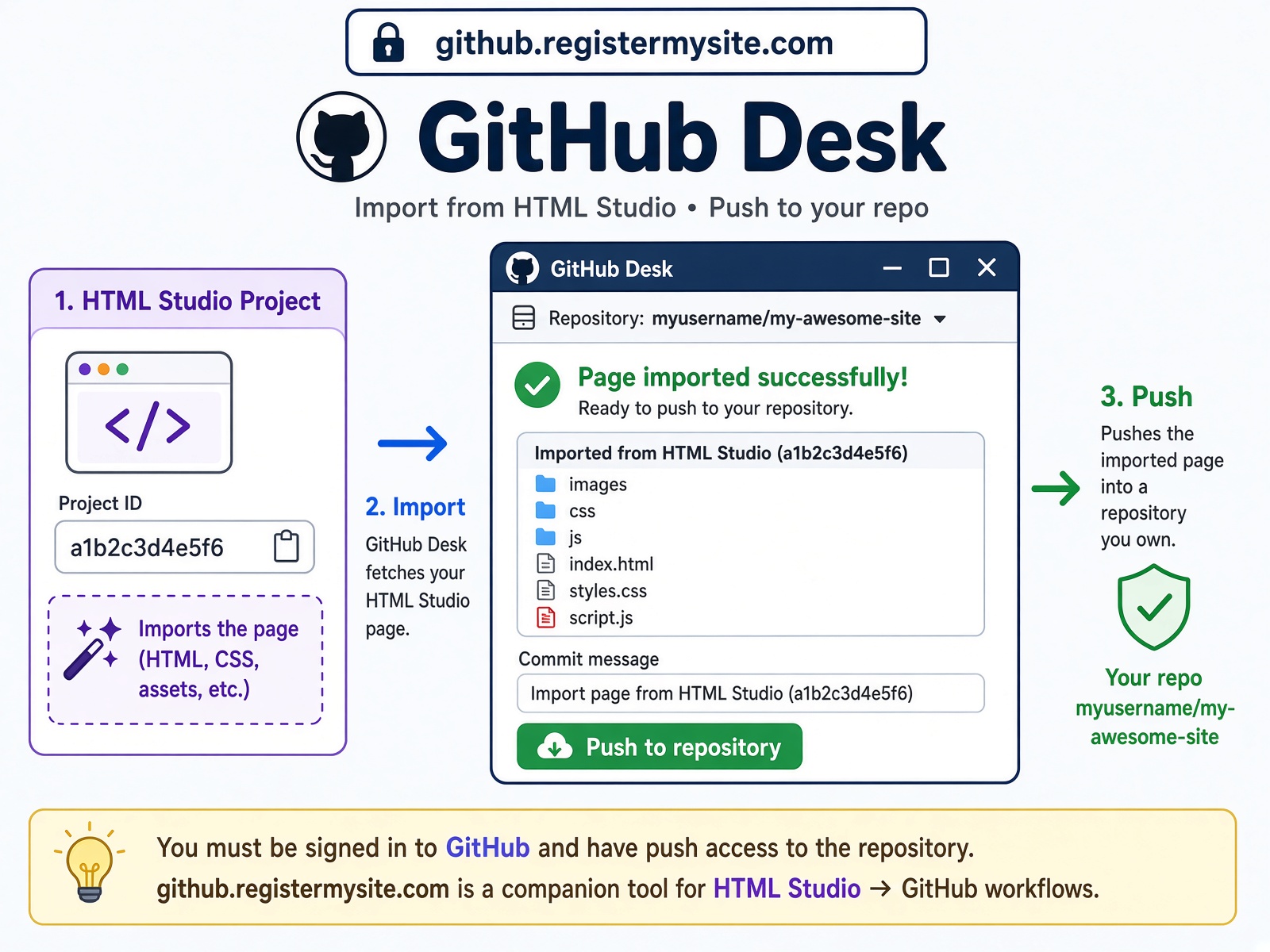 A aesthetically visual representation of the GitHub Desk flow to HTML Studio